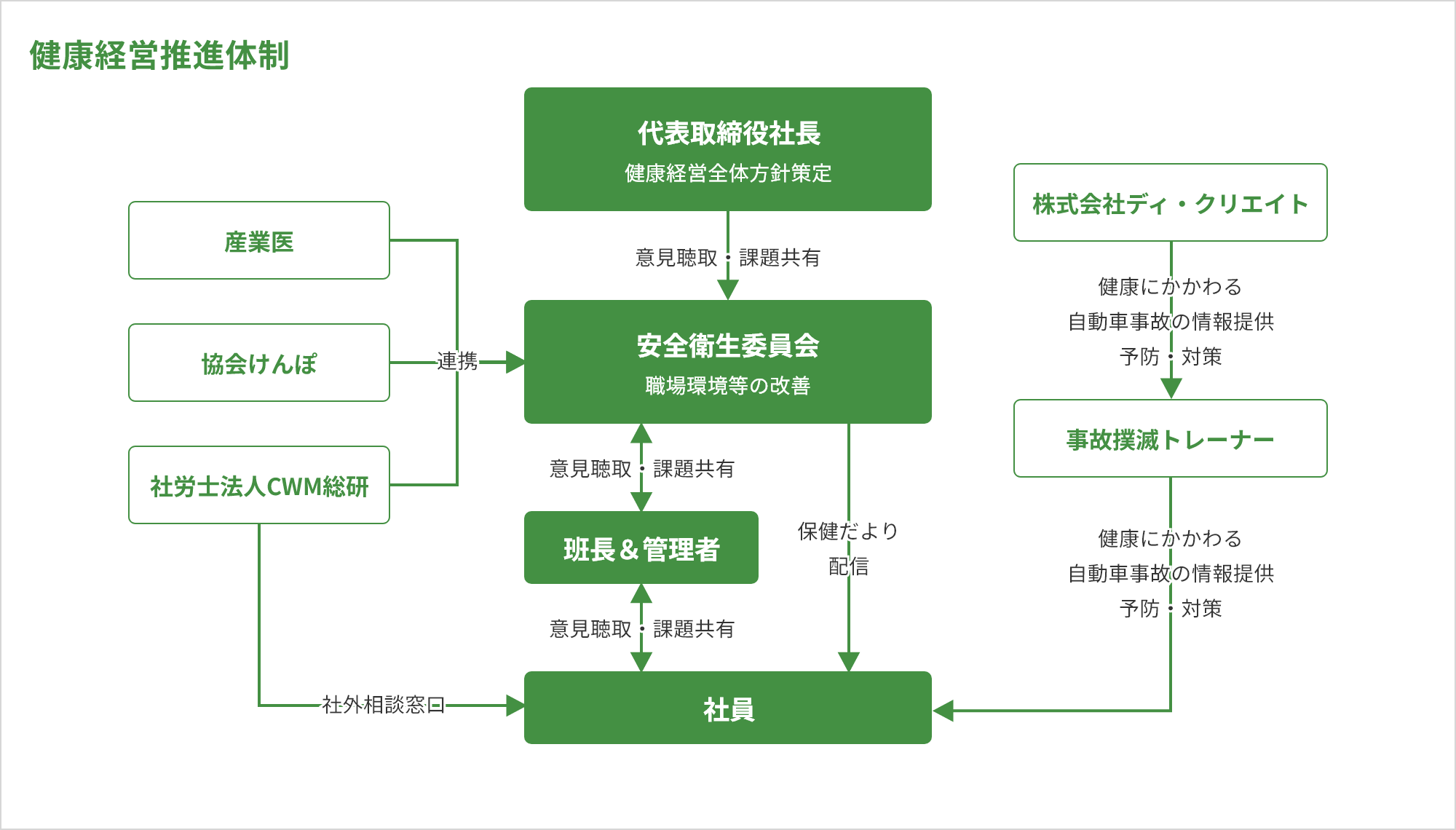 健康経営推進体制